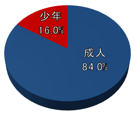 刑法犯罪総検挙人員割合のグラフ
